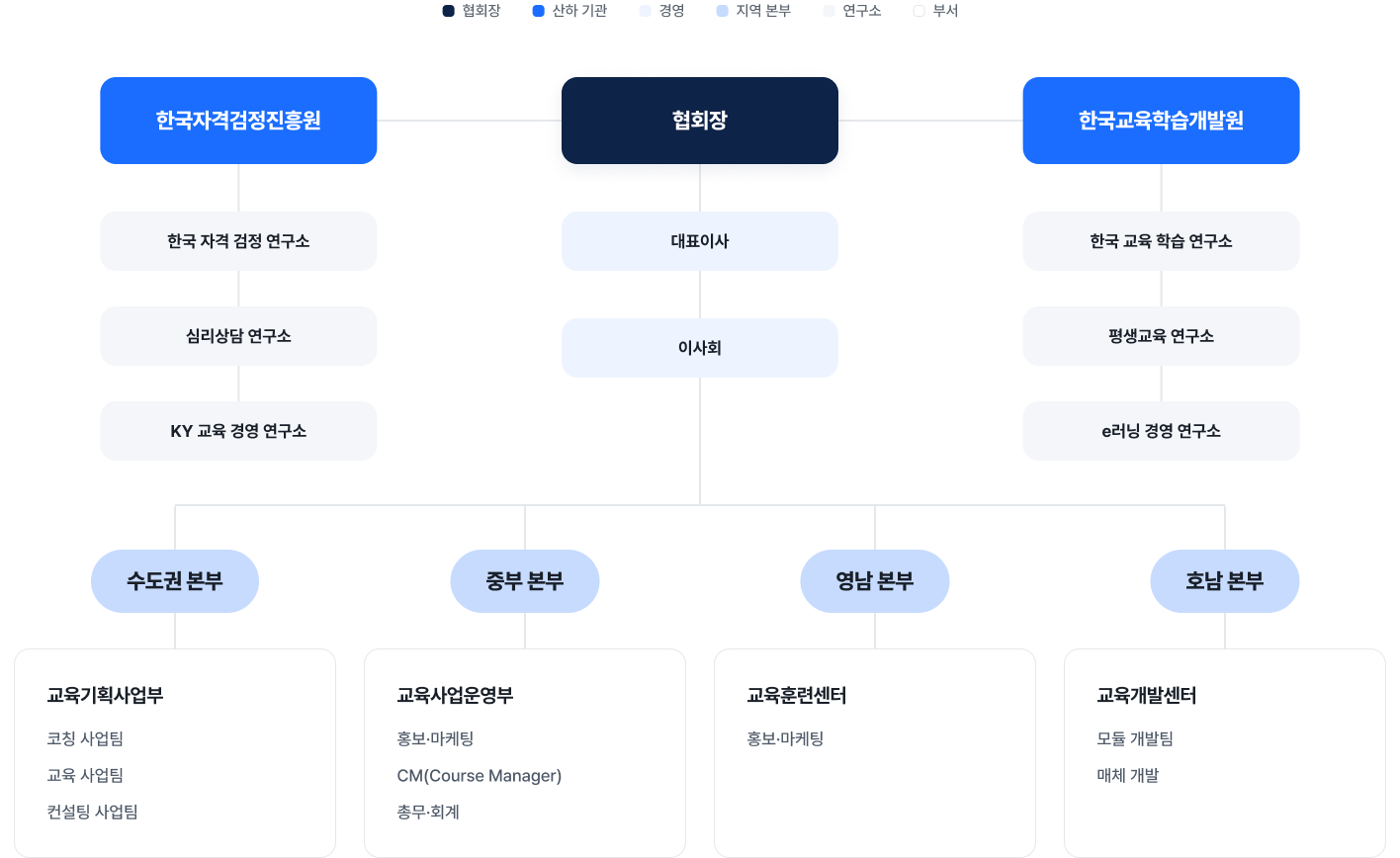 조직도