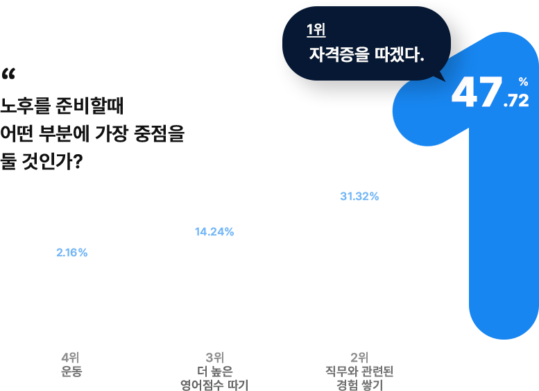 노후를 준비할때 어떤부분에 가장 중점을 둘 것인가?